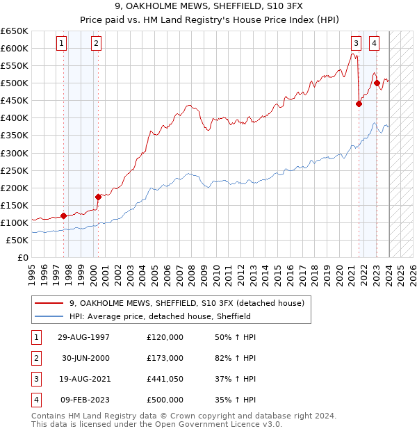 9, OAKHOLME MEWS, SHEFFIELD, S10 3FX: Price paid vs HM Land Registry's House Price Index