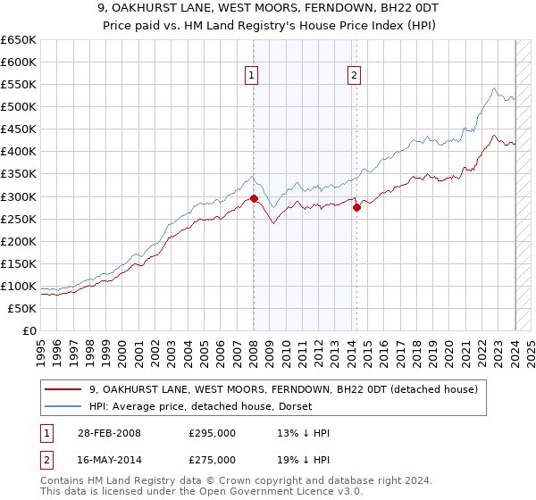 9, OAKHURST LANE, WEST MOORS, FERNDOWN, BH22 0DT: Price paid vs HM Land Registry's House Price Index