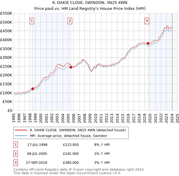 9, OAKIE CLOSE, SWINDON, SN25 4WN: Price paid vs HM Land Registry's House Price Index