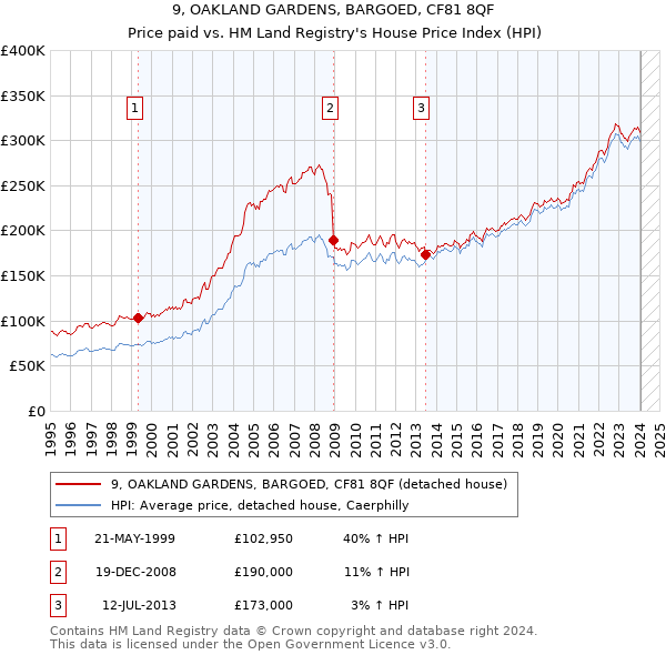 9, OAKLAND GARDENS, BARGOED, CF81 8QF: Price paid vs HM Land Registry's House Price Index