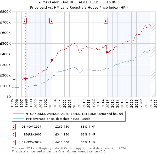 9, OAKLANDS AVENUE, ADEL, LEEDS, LS16 8NR: Price paid vs HM Land Registry's House Price Index