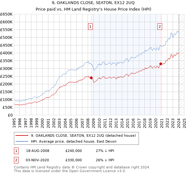 9, OAKLANDS CLOSE, SEATON, EX12 2UQ: Price paid vs HM Land Registry's House Price Index