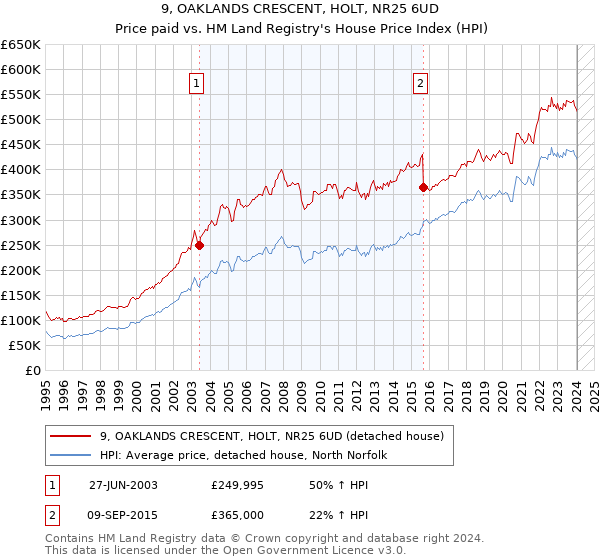 9, OAKLANDS CRESCENT, HOLT, NR25 6UD: Price paid vs HM Land Registry's House Price Index