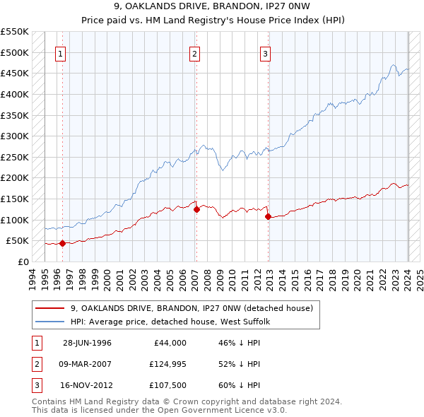 9, OAKLANDS DRIVE, BRANDON, IP27 0NW: Price paid vs HM Land Registry's House Price Index