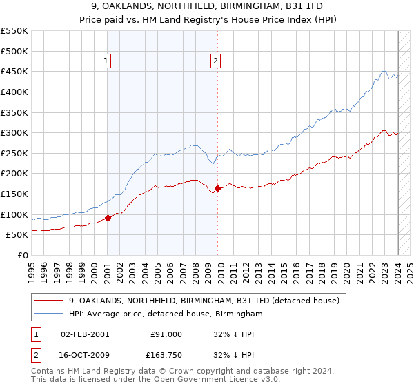9, OAKLANDS, NORTHFIELD, BIRMINGHAM, B31 1FD: Price paid vs HM Land Registry's House Price Index