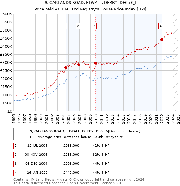 9, OAKLANDS ROAD, ETWALL, DERBY, DE65 6JJ: Price paid vs HM Land Registry's House Price Index