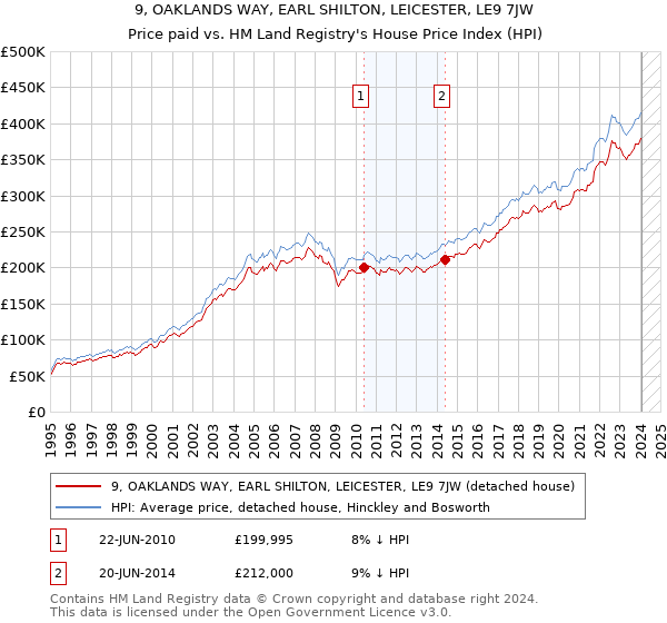 9, OAKLANDS WAY, EARL SHILTON, LEICESTER, LE9 7JW: Price paid vs HM Land Registry's House Price Index