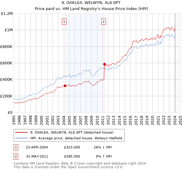 9, OAKLEA, WELWYN, AL6 0PT: Price paid vs HM Land Registry's House Price Index