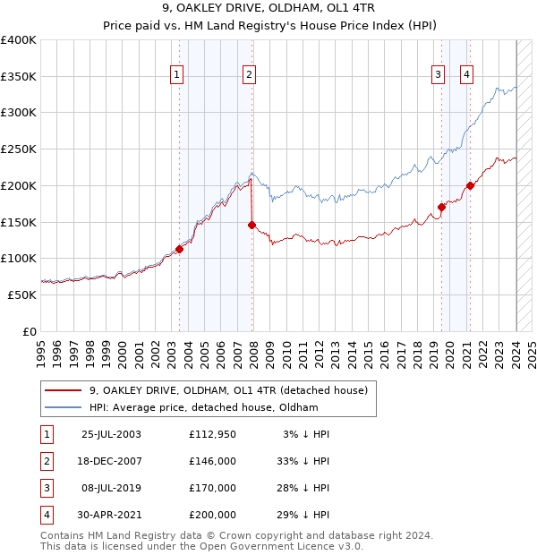 9, OAKLEY DRIVE, OLDHAM, OL1 4TR: Price paid vs HM Land Registry's House Price Index