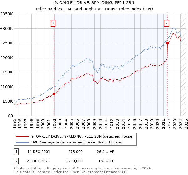 9, OAKLEY DRIVE, SPALDING, PE11 2BN: Price paid vs HM Land Registry's House Price Index