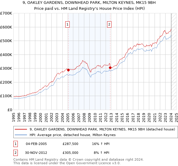 9, OAKLEY GARDENS, DOWNHEAD PARK, MILTON KEYNES, MK15 9BH: Price paid vs HM Land Registry's House Price Index
