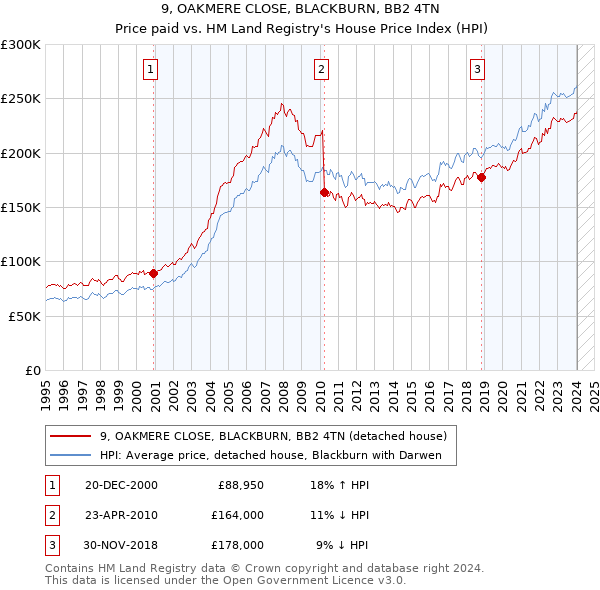 9, OAKMERE CLOSE, BLACKBURN, BB2 4TN: Price paid vs HM Land Registry's House Price Index