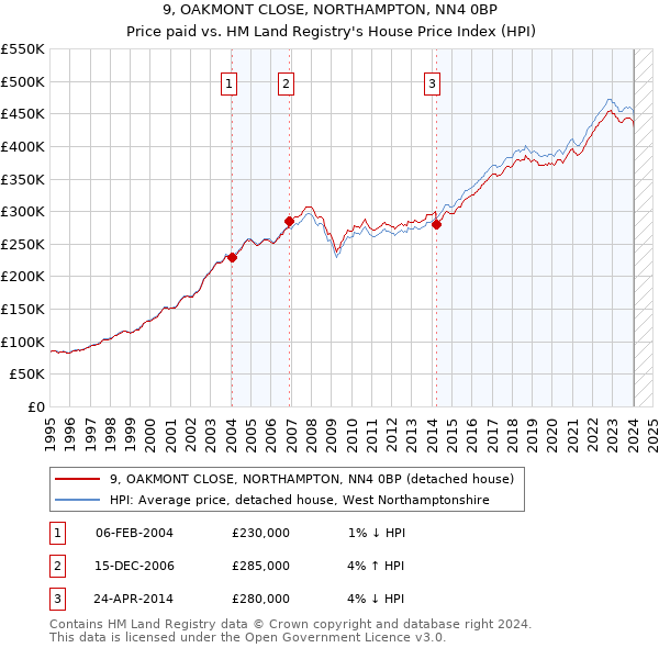 9, OAKMONT CLOSE, NORTHAMPTON, NN4 0BP: Price paid vs HM Land Registry's House Price Index