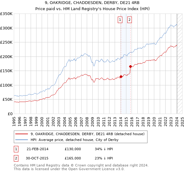 9, OAKRIDGE, CHADDESDEN, DERBY, DE21 4RB: Price paid vs HM Land Registry's House Price Index