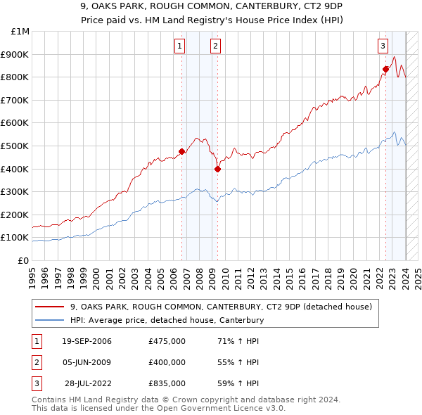 9, OAKS PARK, ROUGH COMMON, CANTERBURY, CT2 9DP: Price paid vs HM Land Registry's House Price Index
