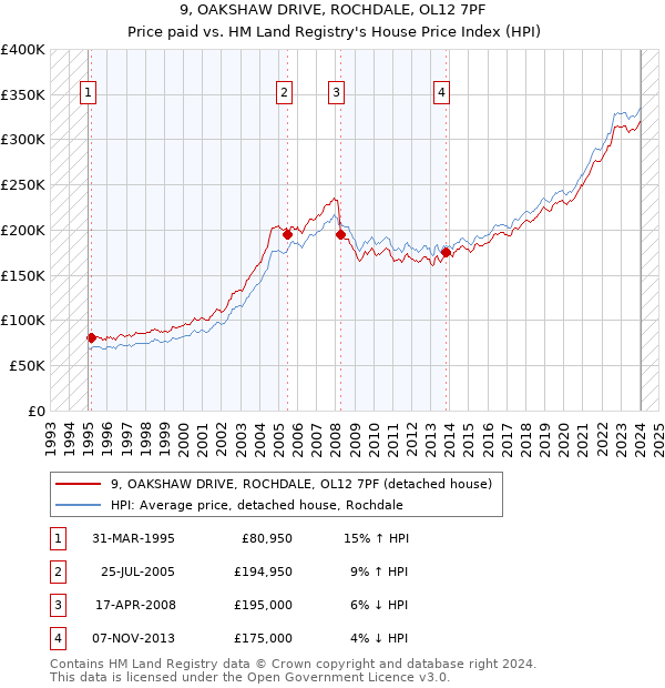 9, OAKSHAW DRIVE, ROCHDALE, OL12 7PF: Price paid vs HM Land Registry's House Price Index