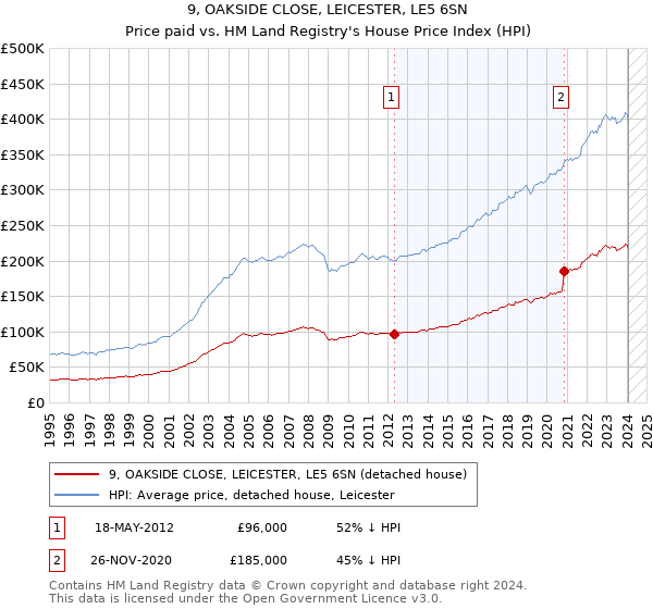 9, OAKSIDE CLOSE, LEICESTER, LE5 6SN: Price paid vs HM Land Registry's House Price Index