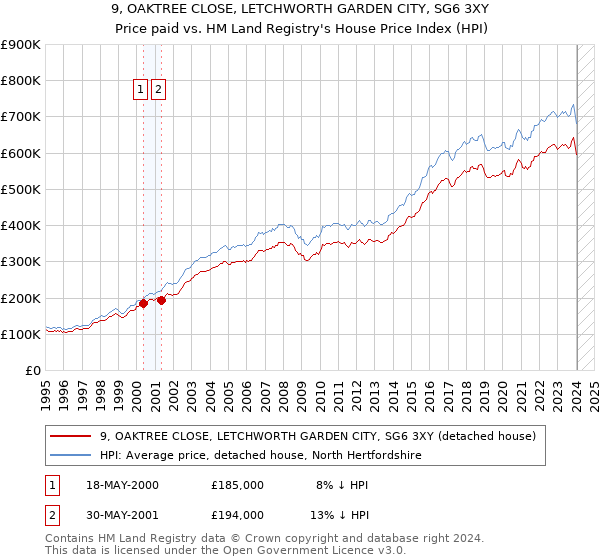 9, OAKTREE CLOSE, LETCHWORTH GARDEN CITY, SG6 3XY: Price paid vs HM Land Registry's House Price Index