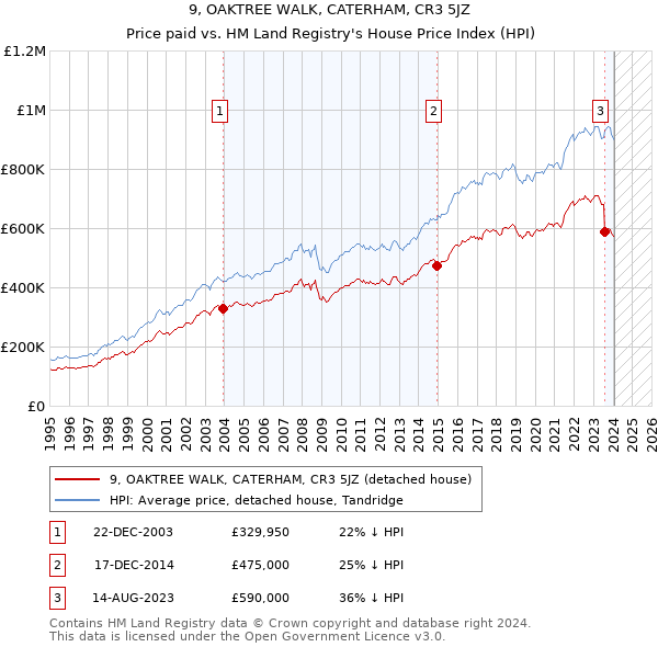 9, OAKTREE WALK, CATERHAM, CR3 5JZ: Price paid vs HM Land Registry's House Price Index