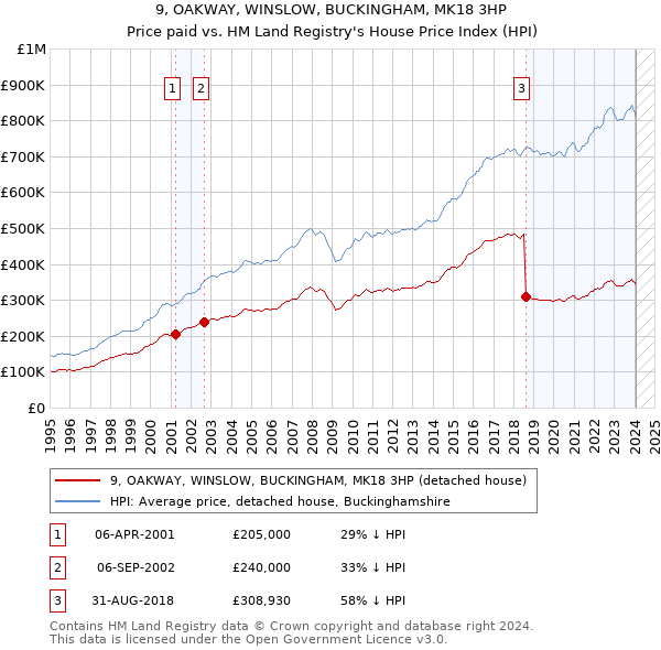 9, OAKWAY, WINSLOW, BUCKINGHAM, MK18 3HP: Price paid vs HM Land Registry's House Price Index