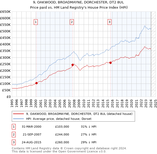 9, OAKWOOD, BROADMAYNE, DORCHESTER, DT2 8UL: Price paid vs HM Land Registry's House Price Index