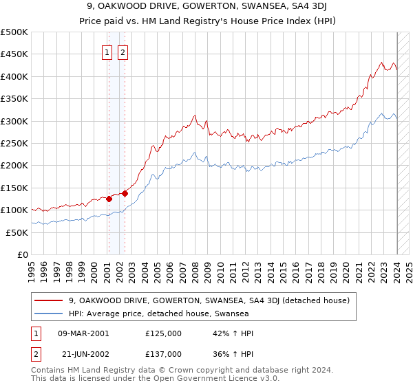 9, OAKWOOD DRIVE, GOWERTON, SWANSEA, SA4 3DJ: Price paid vs HM Land Registry's House Price Index