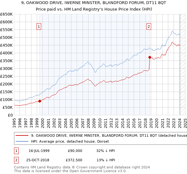 9, OAKWOOD DRIVE, IWERNE MINSTER, BLANDFORD FORUM, DT11 8QT: Price paid vs HM Land Registry's House Price Index