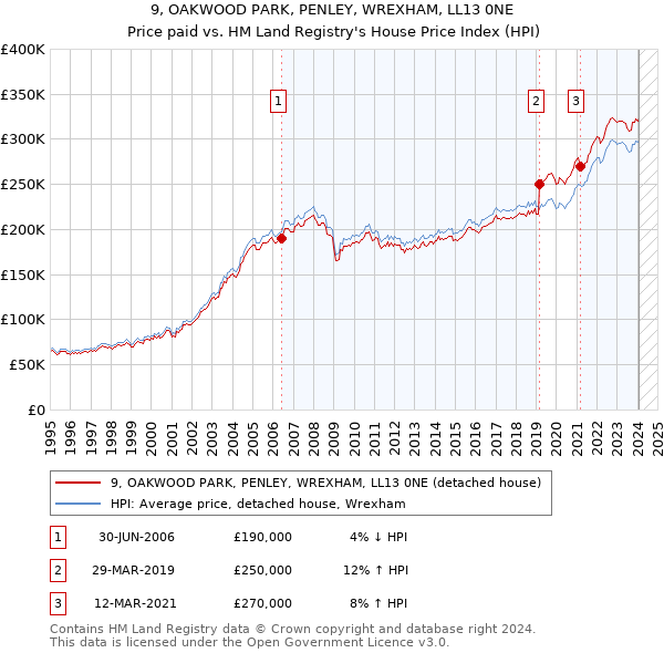 9, OAKWOOD PARK, PENLEY, WREXHAM, LL13 0NE: Price paid vs HM Land Registry's House Price Index