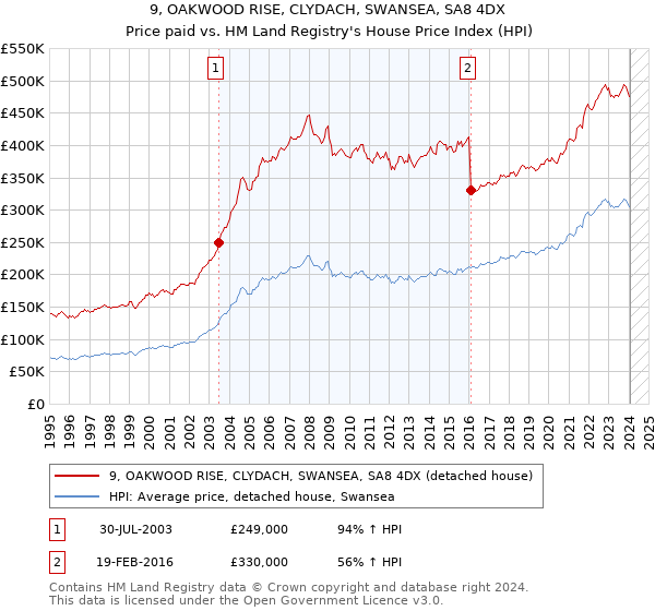9, OAKWOOD RISE, CLYDACH, SWANSEA, SA8 4DX: Price paid vs HM Land Registry's House Price Index