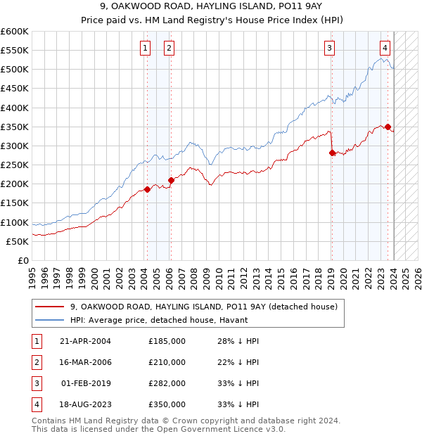 9, OAKWOOD ROAD, HAYLING ISLAND, PO11 9AY: Price paid vs HM Land Registry's House Price Index