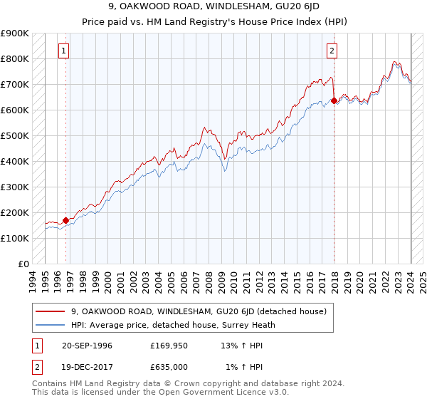 9, OAKWOOD ROAD, WINDLESHAM, GU20 6JD: Price paid vs HM Land Registry's House Price Index