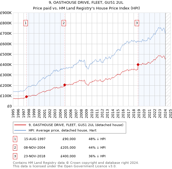 9, OASTHOUSE DRIVE, FLEET, GU51 2UL: Price paid vs HM Land Registry's House Price Index