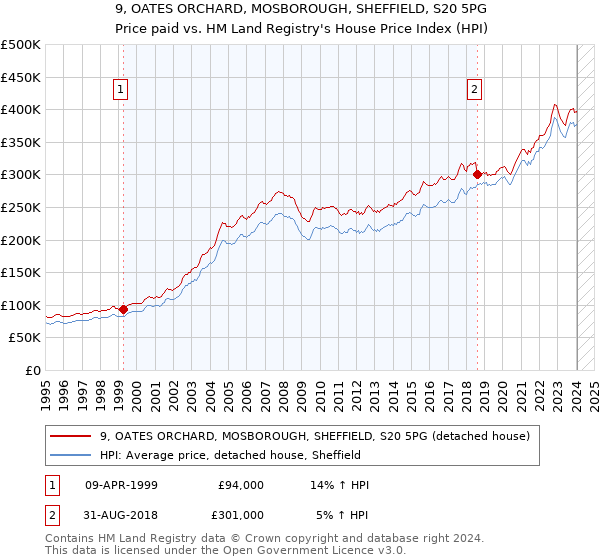 9, OATES ORCHARD, MOSBOROUGH, SHEFFIELD, S20 5PG: Price paid vs HM Land Registry's House Price Index