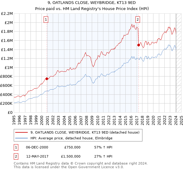 9, OATLANDS CLOSE, WEYBRIDGE, KT13 9ED: Price paid vs HM Land Registry's House Price Index
