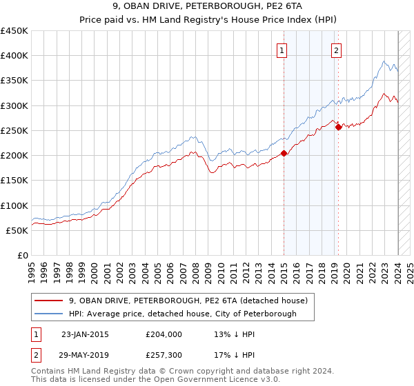 9, OBAN DRIVE, PETERBOROUGH, PE2 6TA: Price paid vs HM Land Registry's House Price Index