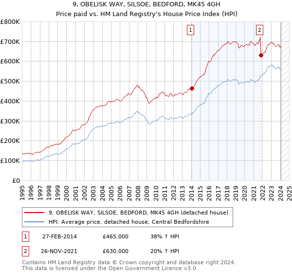 9, OBELISK WAY, SILSOE, BEDFORD, MK45 4GH: Price paid vs HM Land Registry's House Price Index
