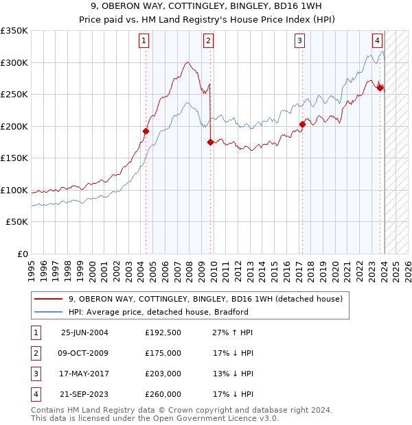 9, OBERON WAY, COTTINGLEY, BINGLEY, BD16 1WH: Price paid vs HM Land Registry's House Price Index