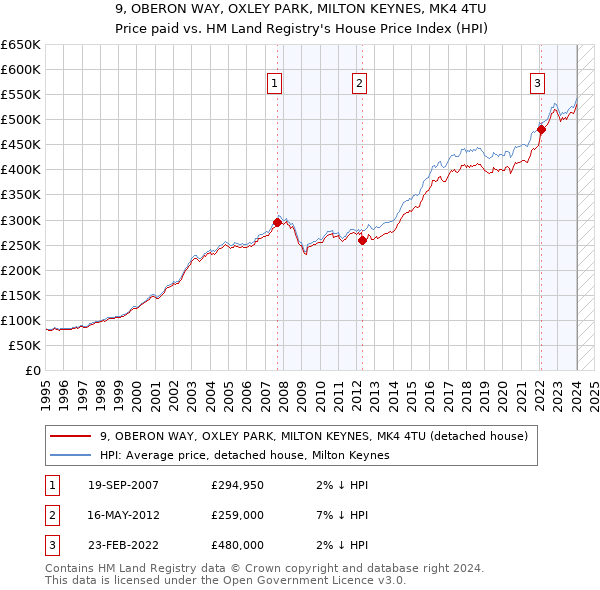 9, OBERON WAY, OXLEY PARK, MILTON KEYNES, MK4 4TU: Price paid vs HM Land Registry's House Price Index