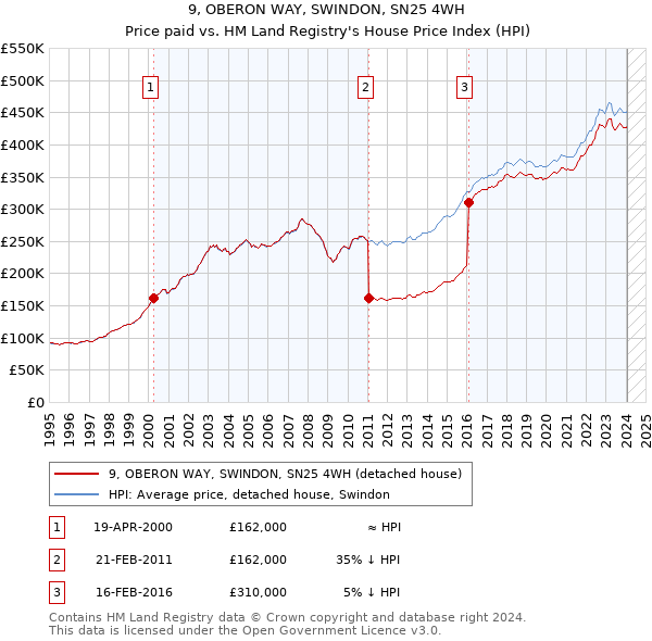 9, OBERON WAY, SWINDON, SN25 4WH: Price paid vs HM Land Registry's House Price Index
