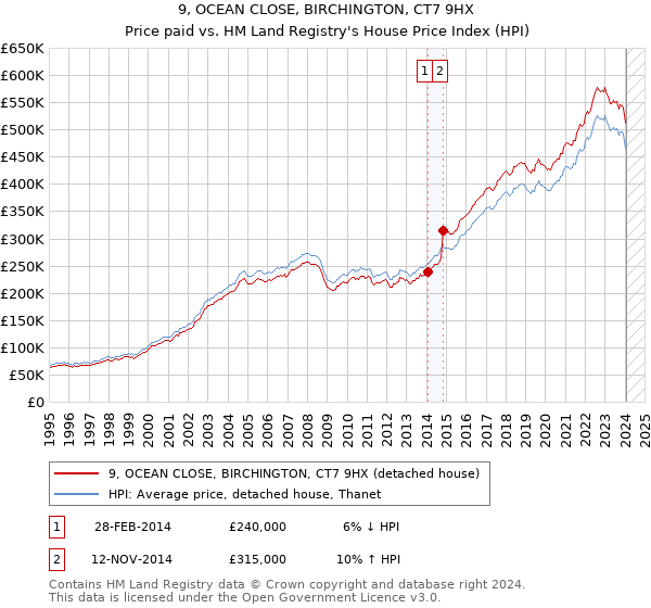 9, OCEAN CLOSE, BIRCHINGTON, CT7 9HX: Price paid vs HM Land Registry's House Price Index