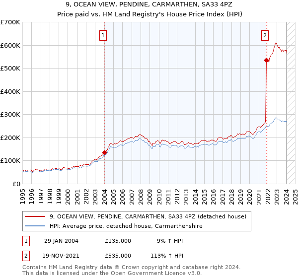 9, OCEAN VIEW, PENDINE, CARMARTHEN, SA33 4PZ: Price paid vs HM Land Registry's House Price Index