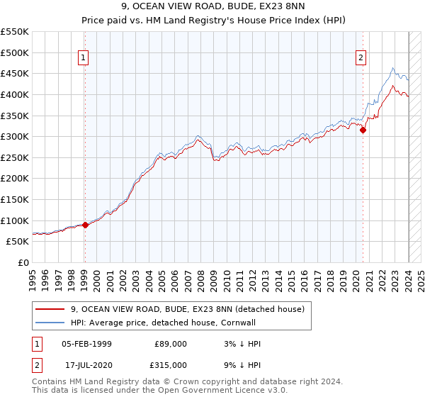 9, OCEAN VIEW ROAD, BUDE, EX23 8NN: Price paid vs HM Land Registry's House Price Index