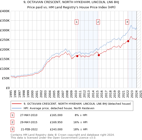 9, OCTAVIAN CRESCENT, NORTH HYKEHAM, LINCOLN, LN6 8HJ: Price paid vs HM Land Registry's House Price Index
