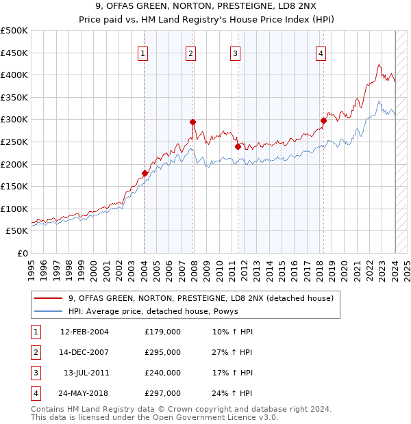 9, OFFAS GREEN, NORTON, PRESTEIGNE, LD8 2NX: Price paid vs HM Land Registry's House Price Index