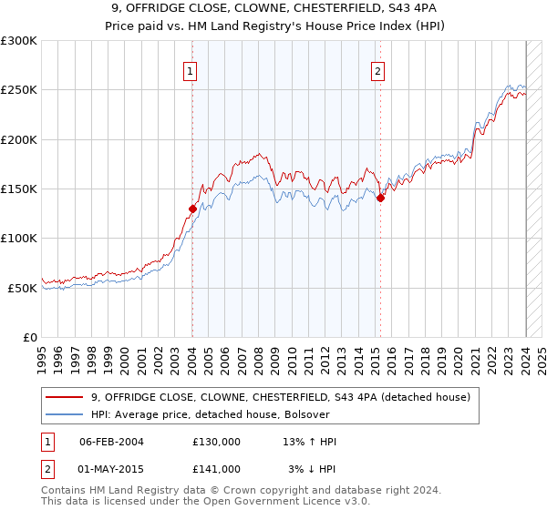 9, OFFRIDGE CLOSE, CLOWNE, CHESTERFIELD, S43 4PA: Price paid vs HM Land Registry's House Price Index