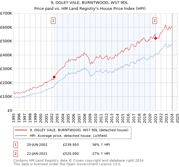 9, OGLEY VALE, BURNTWOOD, WS7 9DL: Price paid vs HM Land Registry's House Price Index