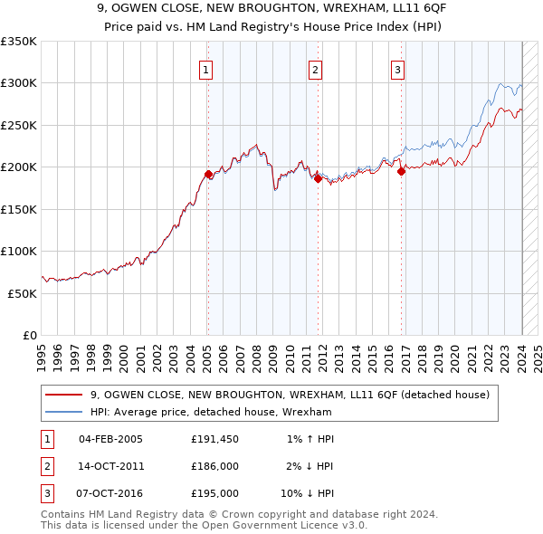 9, OGWEN CLOSE, NEW BROUGHTON, WREXHAM, LL11 6QF: Price paid vs HM Land Registry's House Price Index