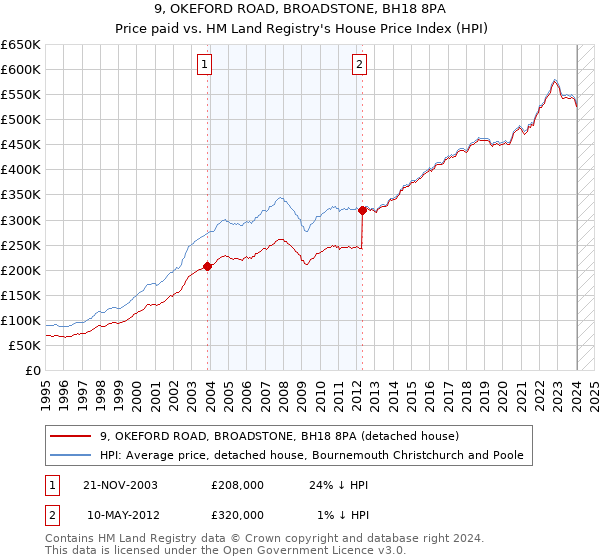 9, OKEFORD ROAD, BROADSTONE, BH18 8PA: Price paid vs HM Land Registry's House Price Index