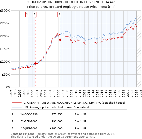 9, OKEHAMPTON DRIVE, HOUGHTON LE SPRING, DH4 4YA: Price paid vs HM Land Registry's House Price Index
