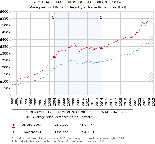 9, OLD ACRE LANE, BROCTON, STAFFORD, ST17 0TW: Price paid vs HM Land Registry's House Price Index